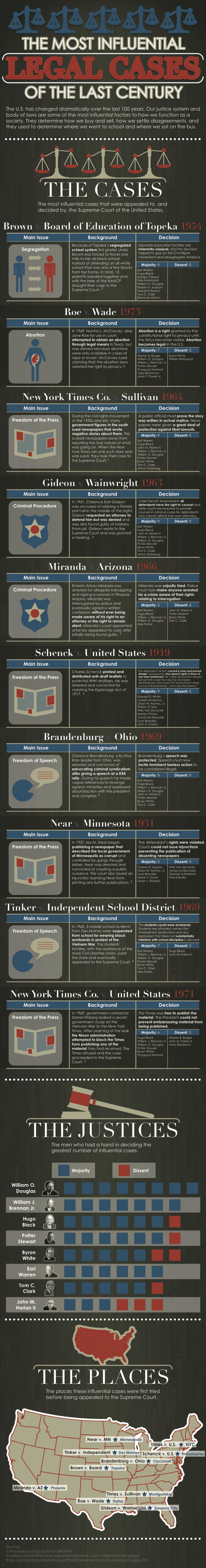 most influential legal cases of the last century
