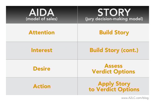 trial consultants litigation is like sales