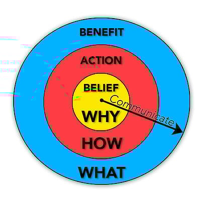 a2l consulting belief action benefit why how what