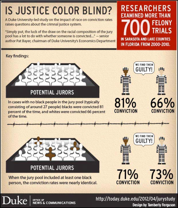 Is Justice Color Blind Infographic Duke Study Convictions black white jurors