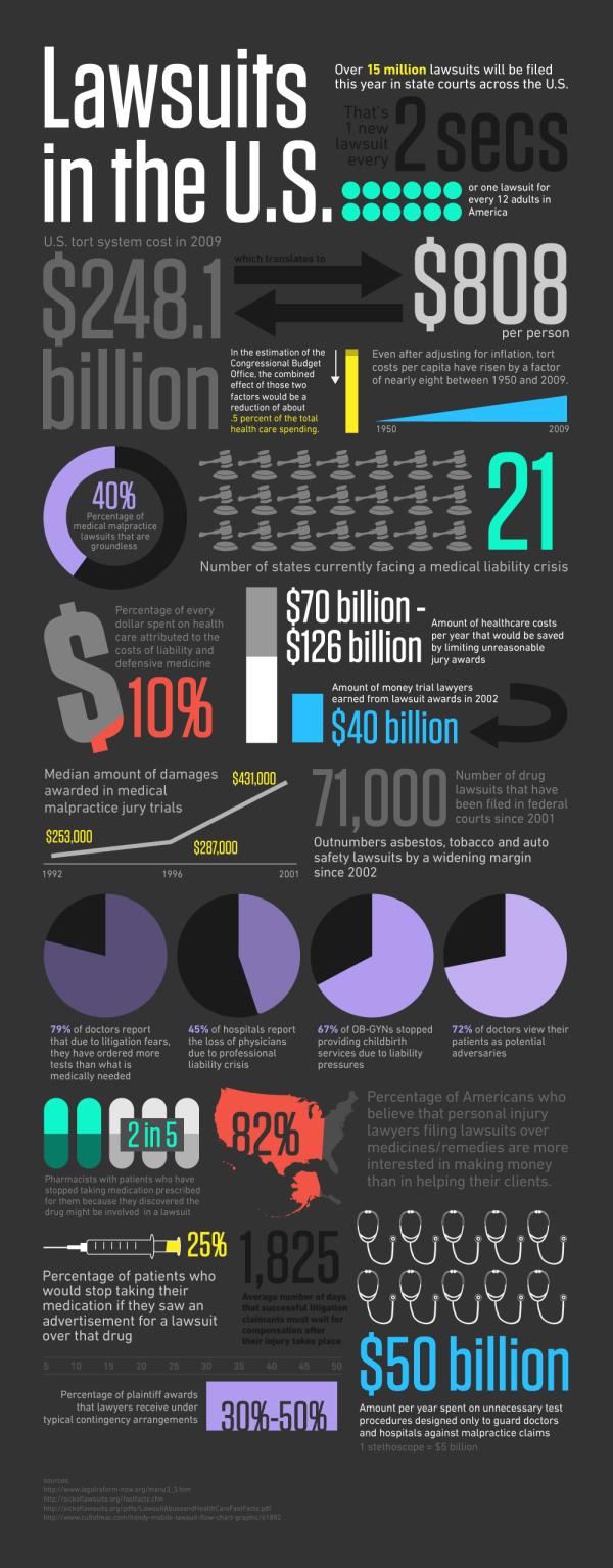 lawsuits in the united states how many how costly tort reform infographic consultants washington dc