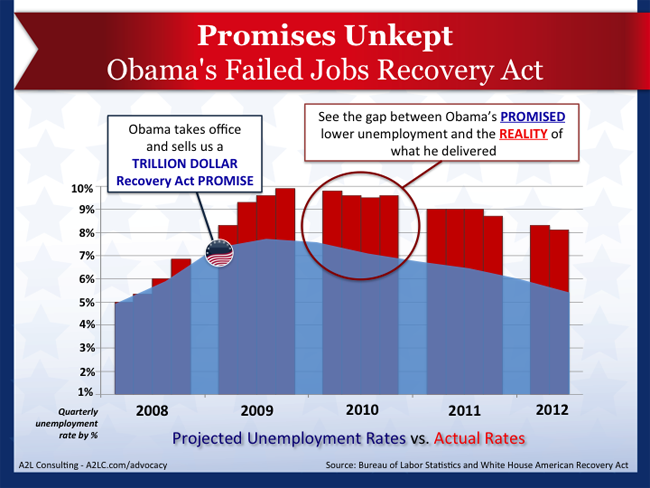 a2l advocacy graphics obama unkept jobs promises