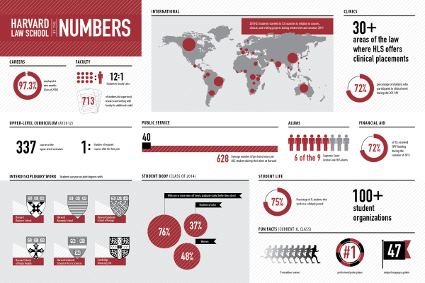 harvard law school by the numbers infographic consultants Boston