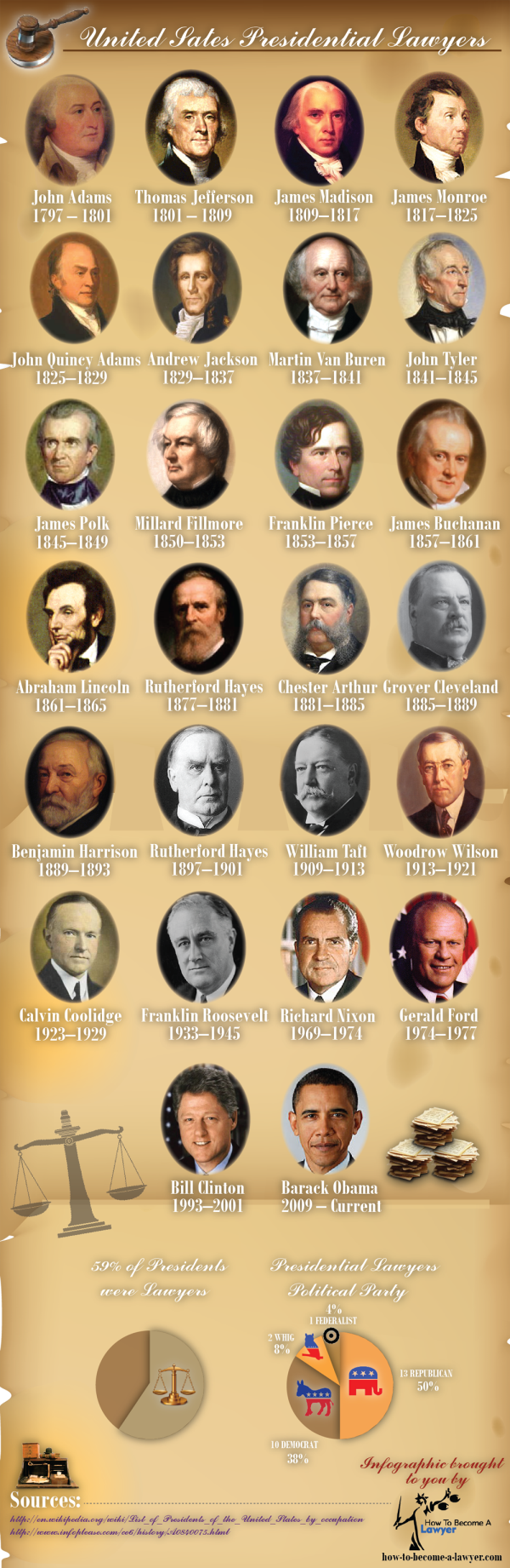 how many or which presidents were lawyers infographic consultants chicago