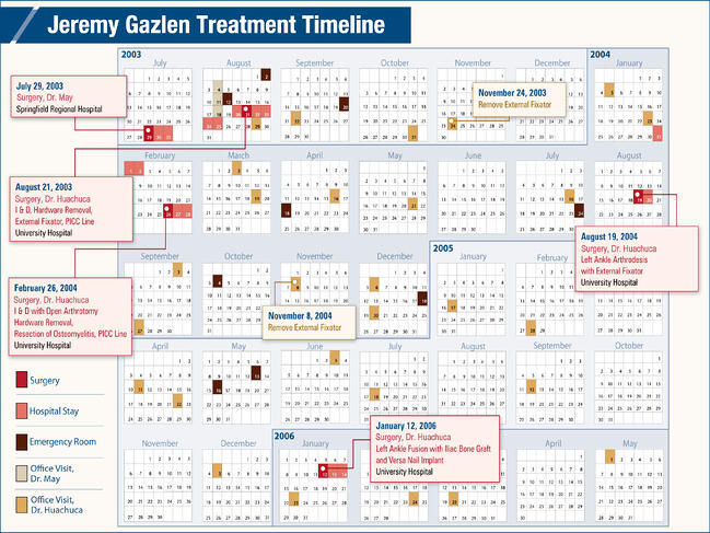 legal graphics medical treatment timeline