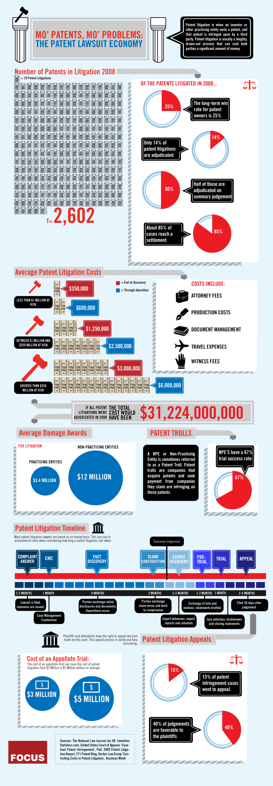 patent lawsuit economy win rate infographic cost consultants