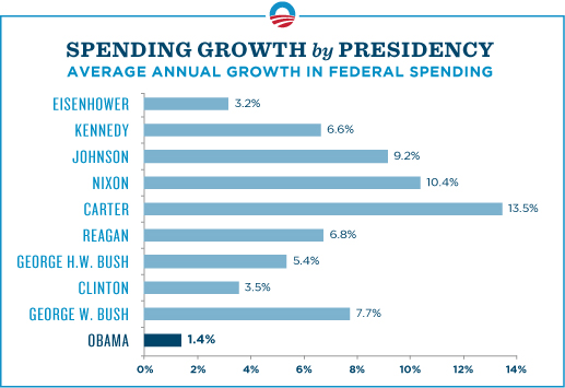 obama spending chart