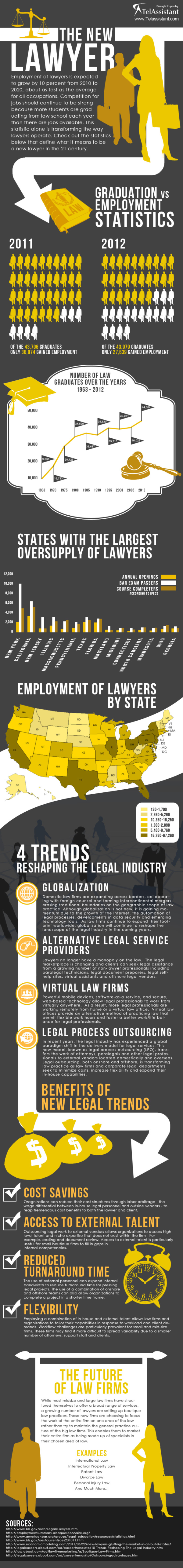 lawyer employment statistics infographic consultants california