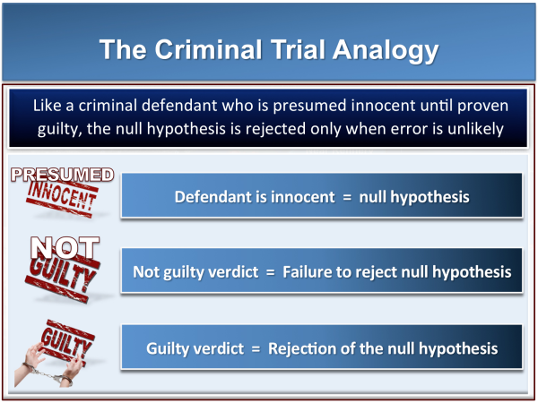 explaining null hypothesis