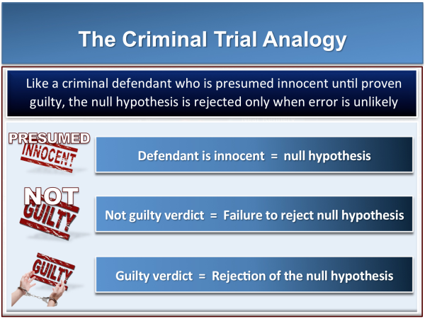 trial graphics explaining null hypothesis criminal analogy statistics resized 600