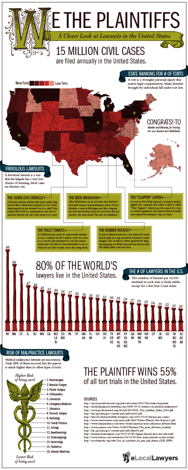 We the plaintiffs infographic lawsuits in america civil suits tort reform