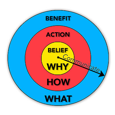 a2l consulting belief action benefit why how what