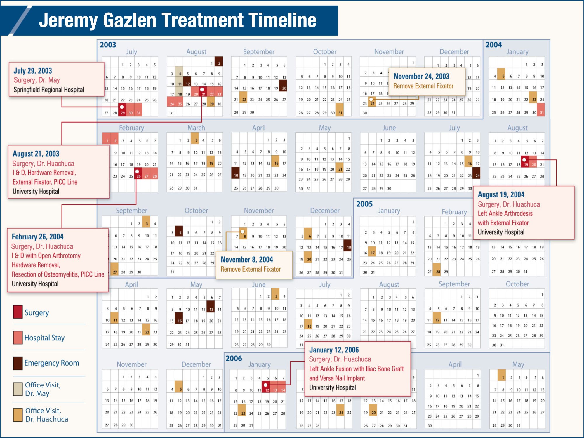medical-treatment-timeline